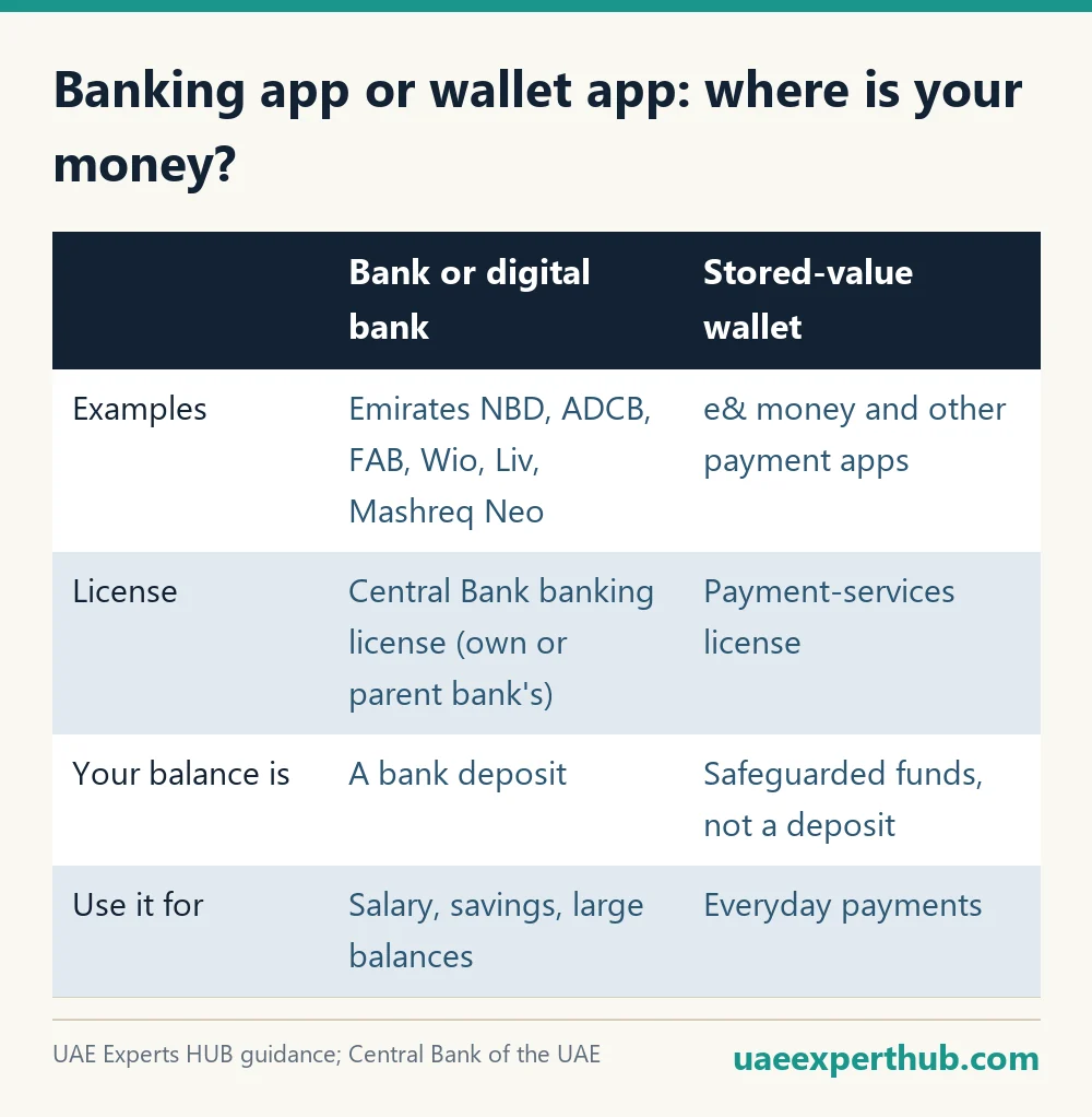 UAE banking app vs e-wallet compared: license, deposit status and best use