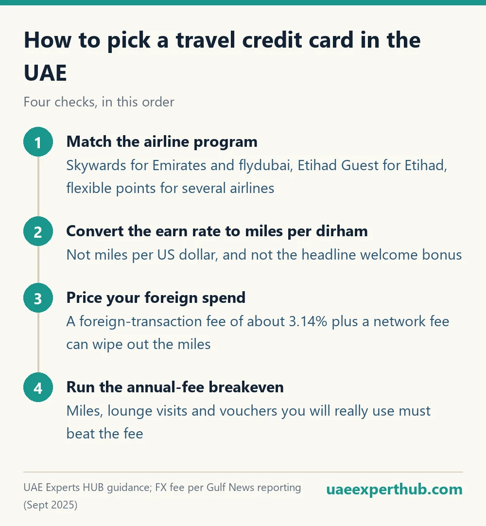 How to choose the best travel credit card in the UAE: airline program, miles per dirham, foreign fees, annual fee breakeven