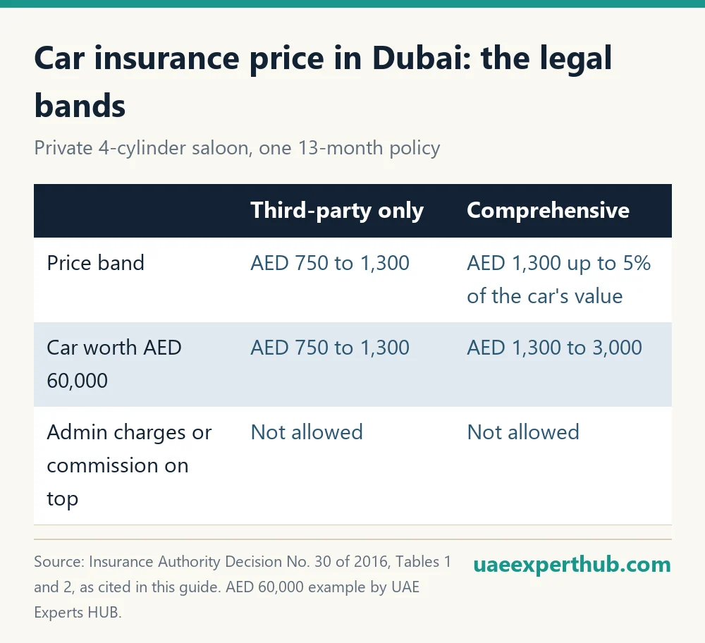Car insurance price in Dubai: third-party AED 750 to 1,300 and comprehensive from AED 1,300 up to 5% of the car's value