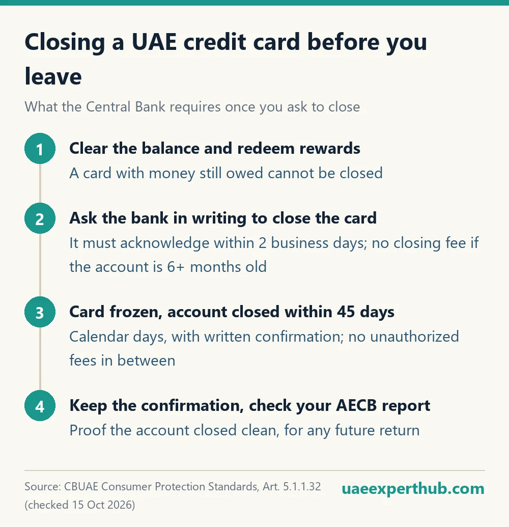 Four steps to close a UAE credit card before leaving the country under Central Bank rules