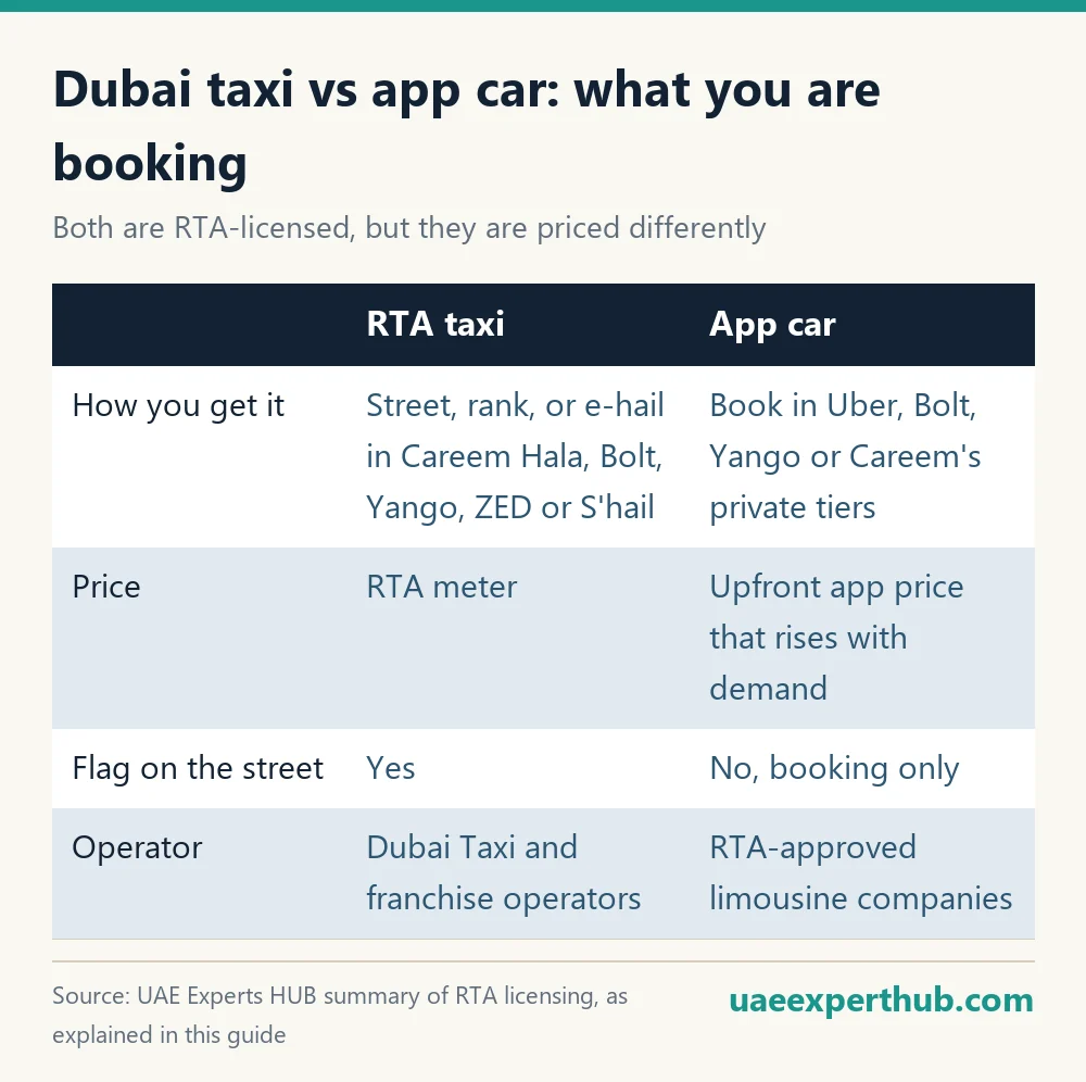Dubai taxi app comparison: RTA metered taxi versus app ride-hail car, how to book, price, street pickup and operator