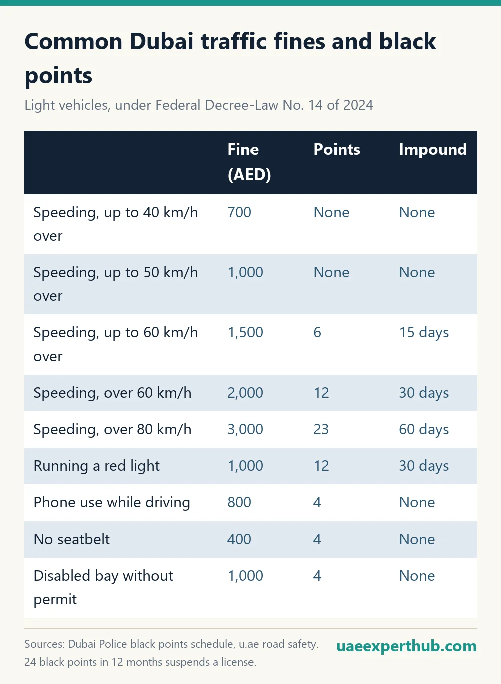 Dubai traffic fines list with black points and impound periods for speeding, red lights, phone use and seatbelts