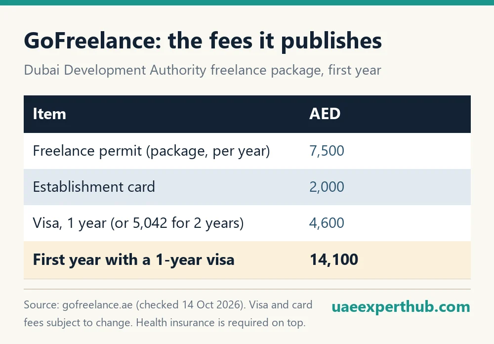 Dubai freelance visa cost through GoFreelance: AED 7,500 permit, AED 2,000 establishment card and AED 4,600 one-year visa, AED 14,100 first year
