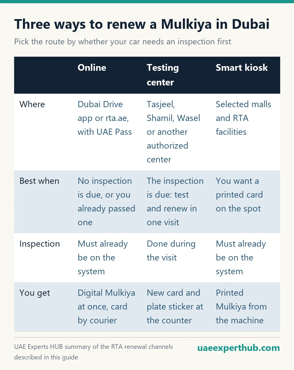 Mulkiya renewal in Dubai compared: online via Dubai Drive, at a testing center, or at an RTA smart kiosk