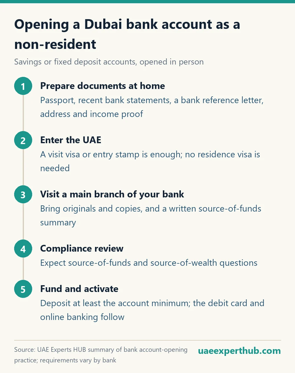 Five steps to open a bank account in Dubai as a non-resident, from preparing documents to activating the account