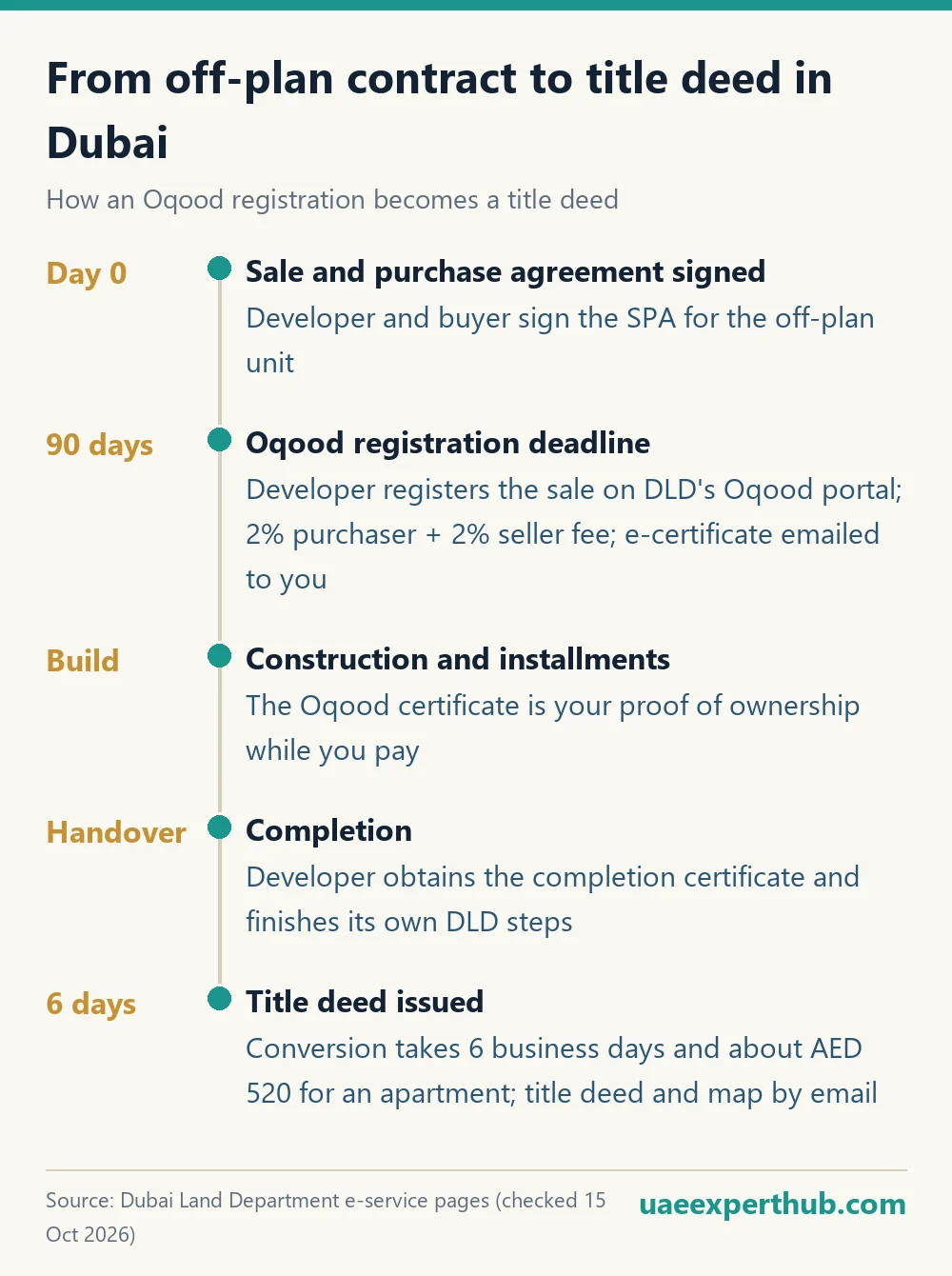 Timeline from signing an off-plan SPA to Oqood registration and title deed issuance in Dubai
