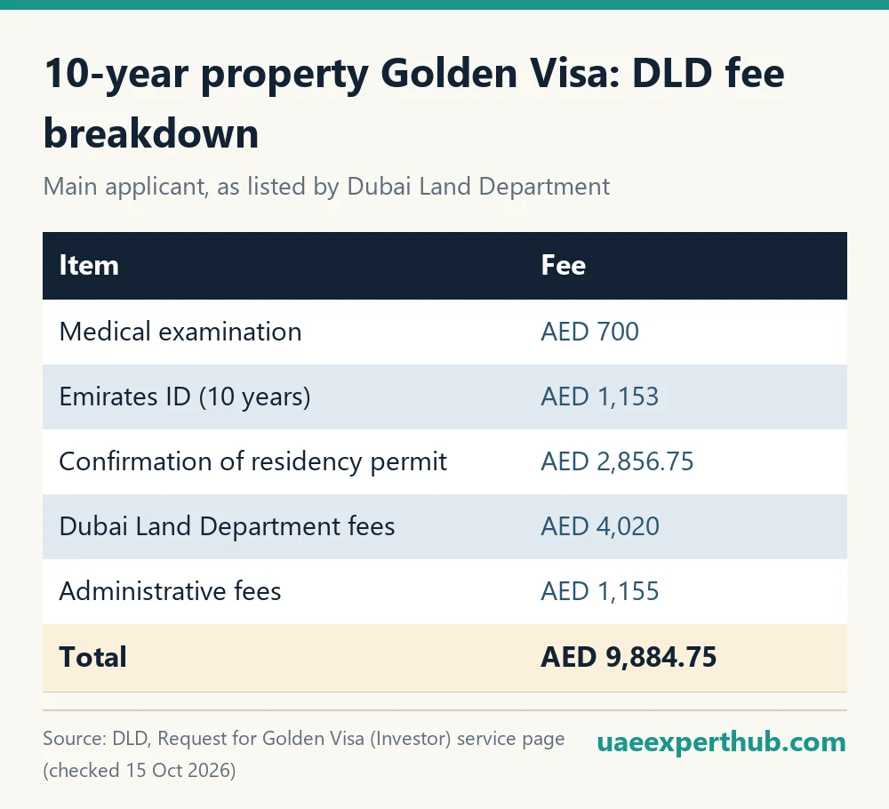 Dubai Land Department fee breakdown for the 10-year property investor Golden Visa