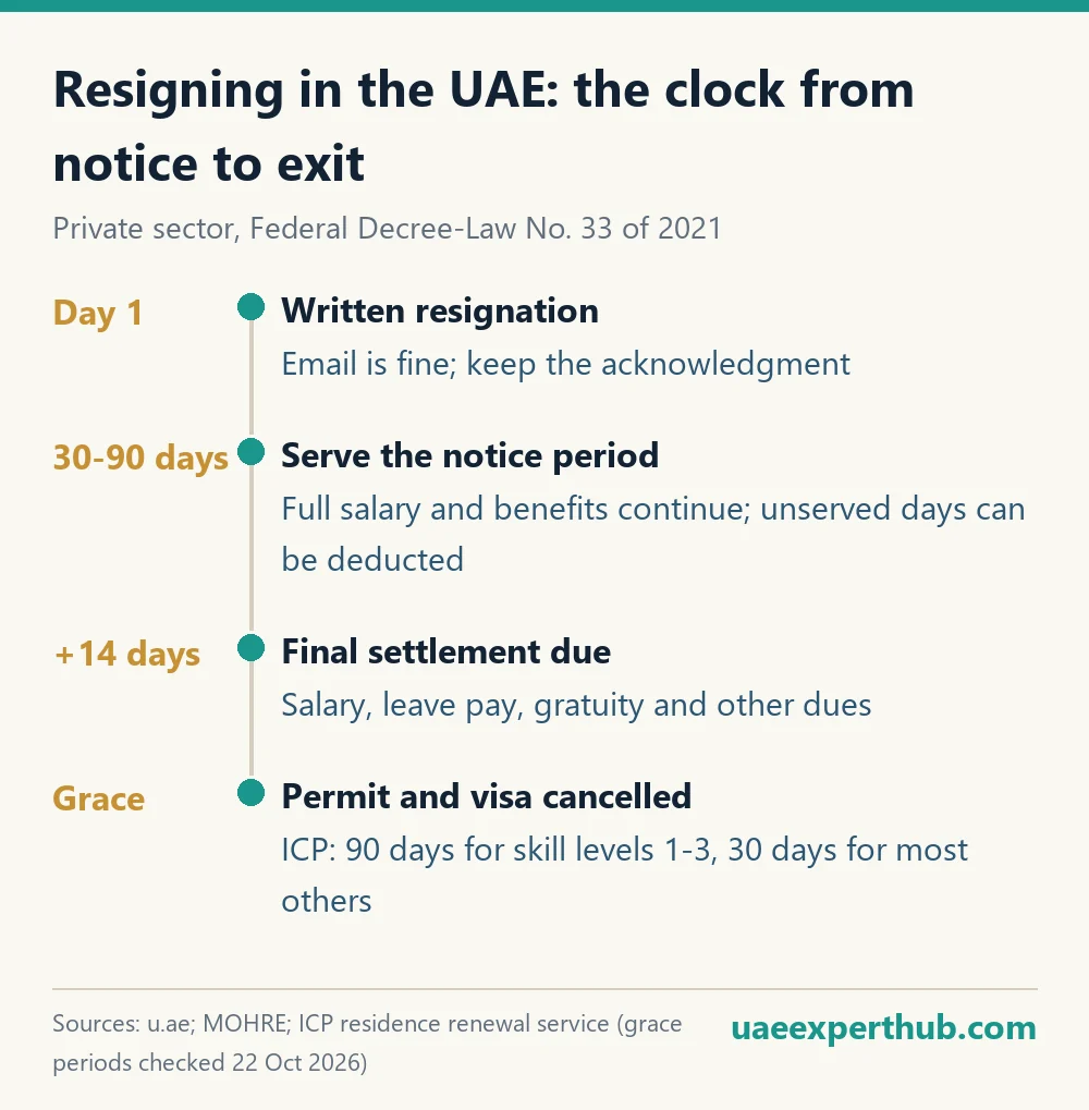 UAE Resignation Guide: Notice, Ban Rules & Rights 2026