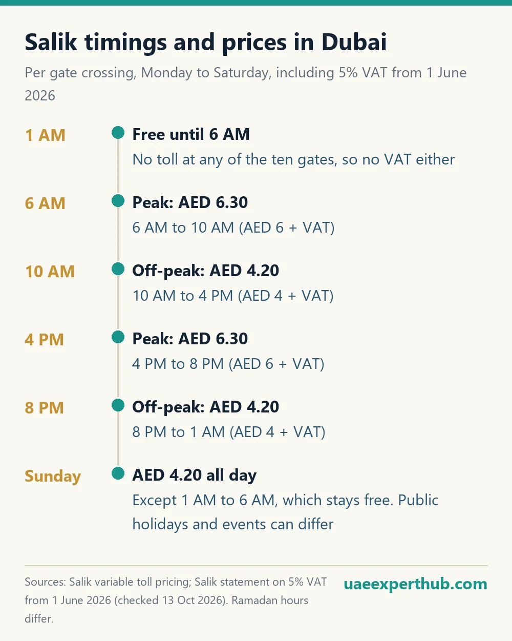 Salik timings in Dubai: free 1 AM to 6 AM, peak AED 6.30 from 6 to 10 AM and 4 to 8 PM, off-peak AED 4.20, Sundays AED 4.20, including 5% VAT