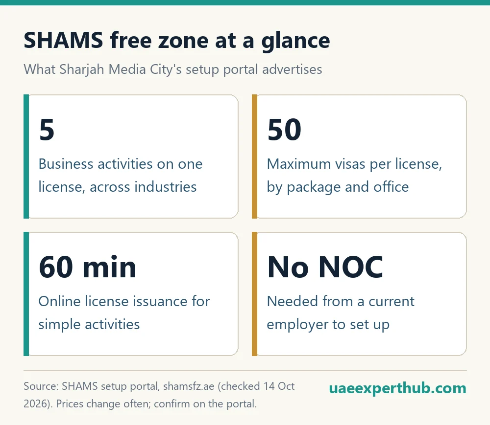SHAMS Sharjah Media City free zone key facts: up to 5 activities per license, up to 50 visas, 60-minute online license, no NOC needed