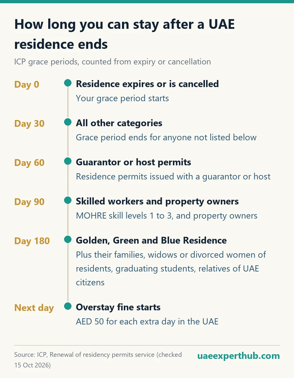 UAE grace period after visa cancellation by ICP tier: 30, 60, 90 or 180 days, then AED 50 a day