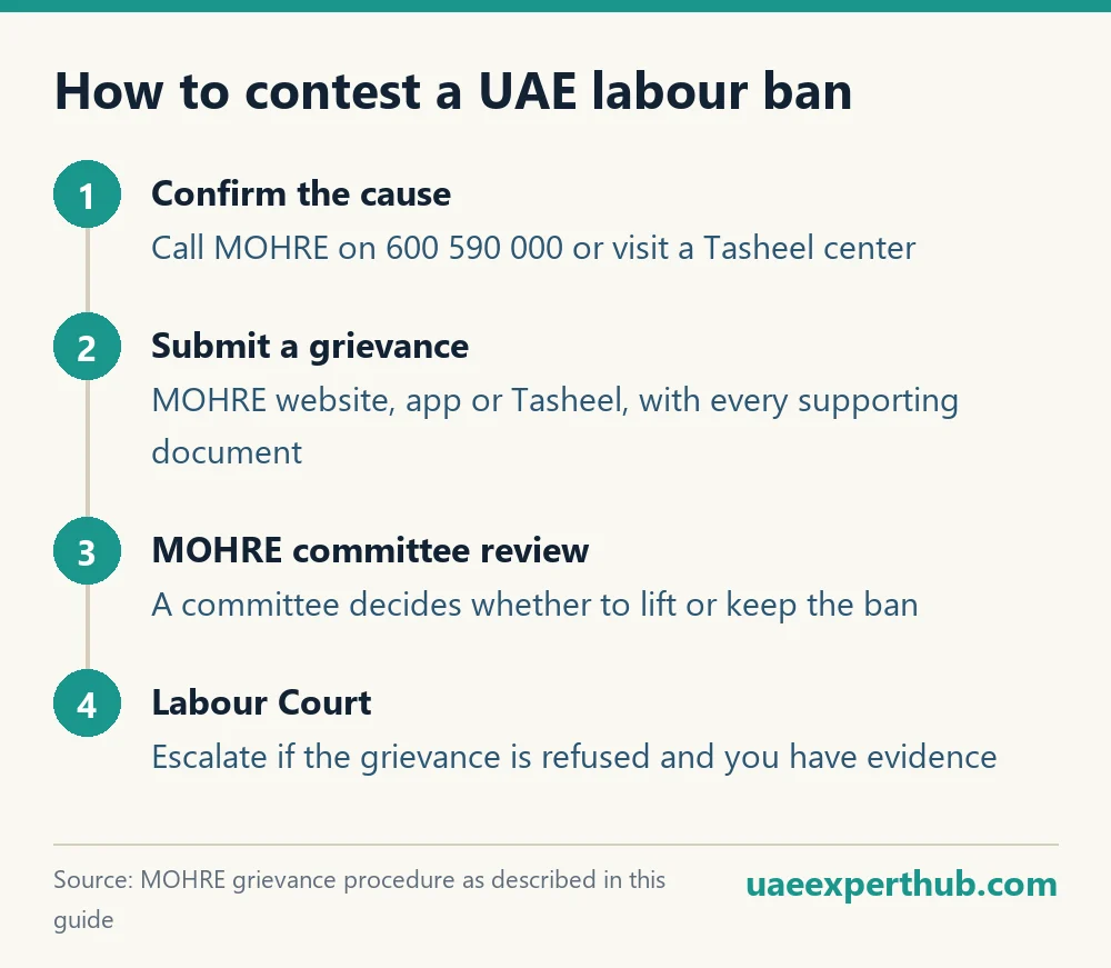 Steps to contest a labour ban with MOHRE in the UAE