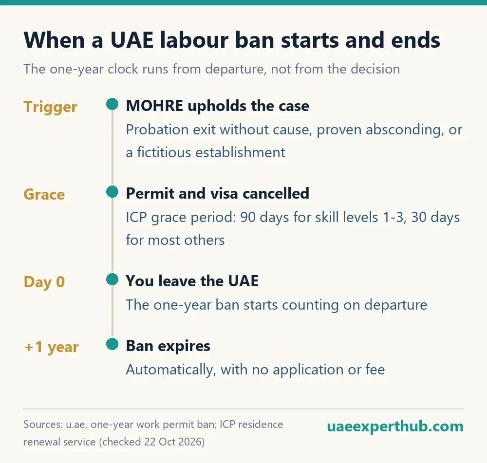 UAE labour ban timeline: case upheld, permit cancelled, departure starts the one-year ban, automatic expiry