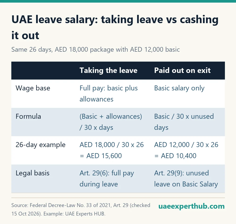Leave salary calculation in the UAE: full pay when taking leave versus basic salary when unused leave is paid out