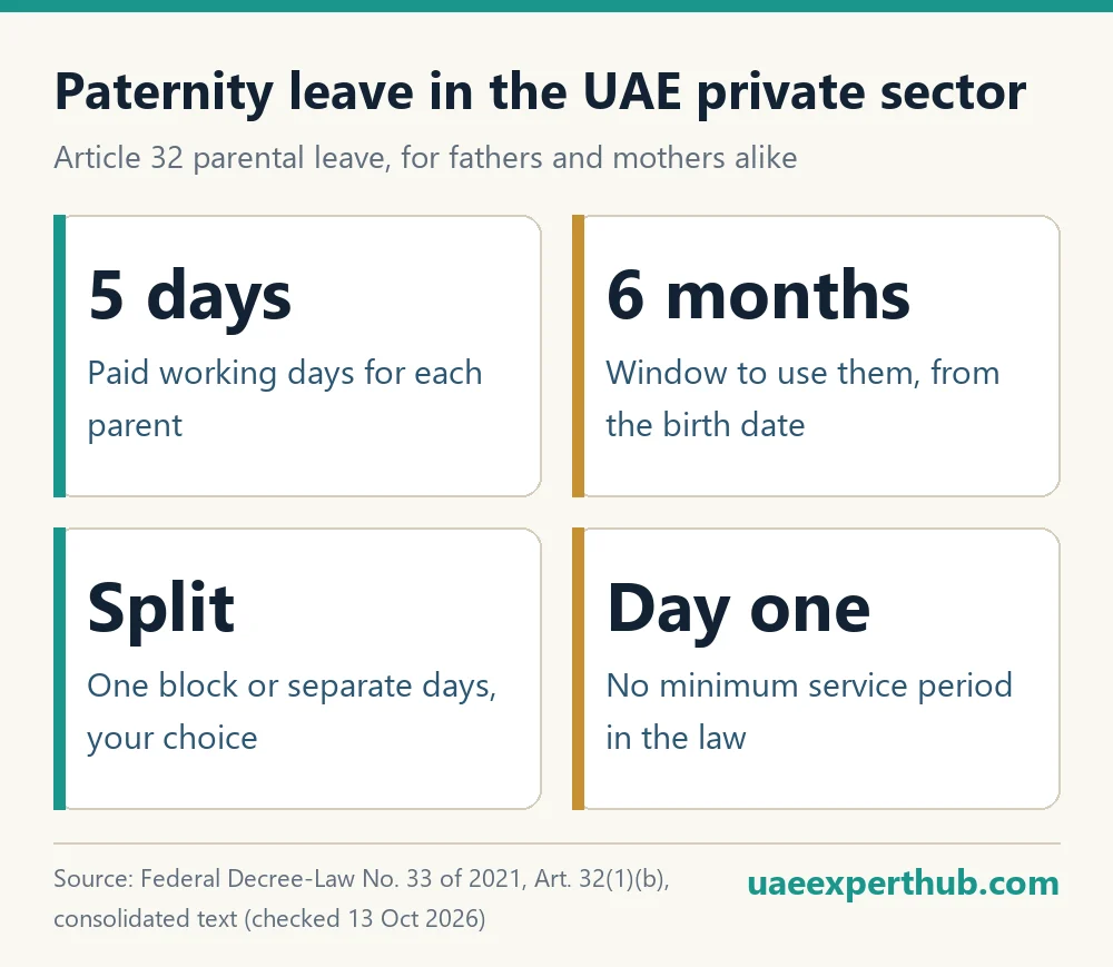 Paternity leave in the UAE private sector: 5 paid working days, within 6 months of the birth, in one block or split, no minimum service