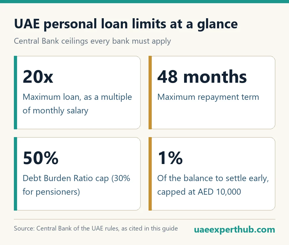 UAE personal loan limits: 20 times monthly salary, 48 months, 50% debt burden ratio, 1% early settlement fee cap