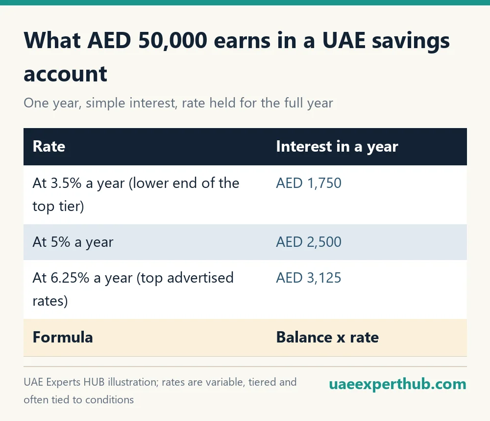 Interest on a UAE savings account: what AED 50,000 earns in a year at 3.5%, 5% and 6.25%