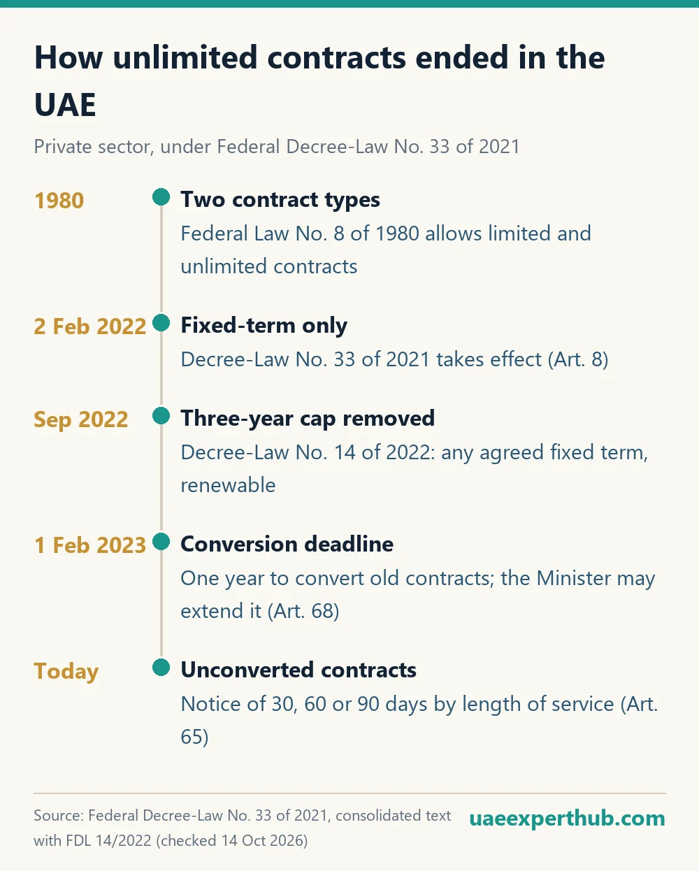 Timeline of how unlimited employment contracts ended in the UAE, from Federal Law 8 of 1980 to fixed-term only contracts under Decree-Law 33 of 2021