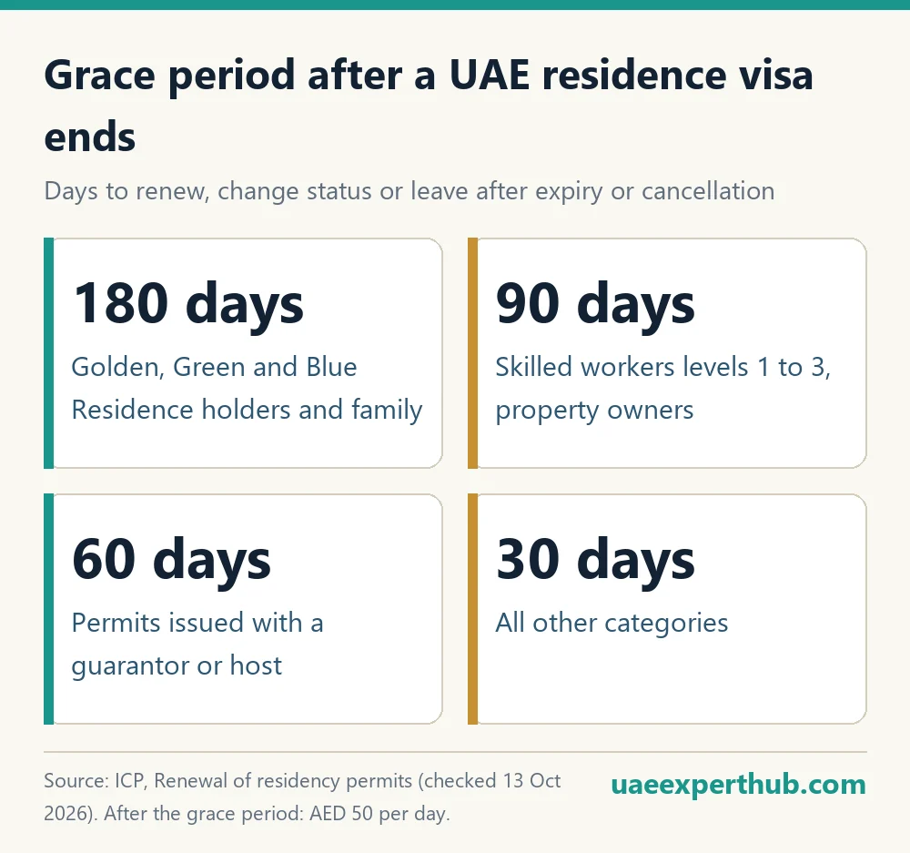 UAE residence visa grace periods: 180, 90, 60 or 30 days depending on category, then AED 50 per day