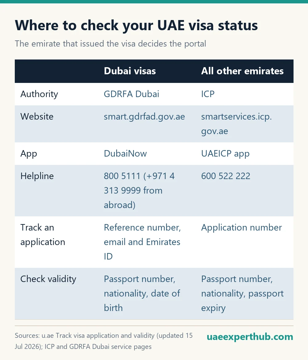 Where to check UAE visa status: GDRFA Dubai for Dubai visas, ICP for all other emirates, with websites, apps and helplines